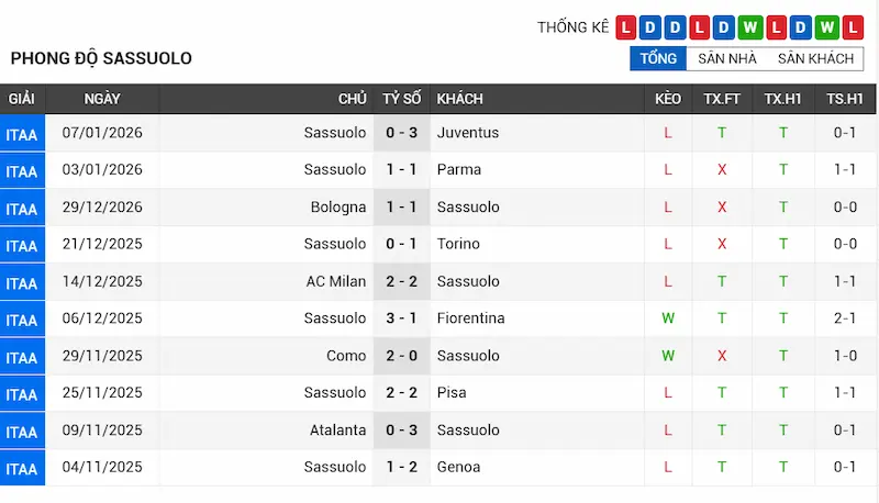 Nhận Định AS Roma vs Sassuolo 0h00 Ngày 11/01/2026 3 Phong độ gần đây của Sassuolo