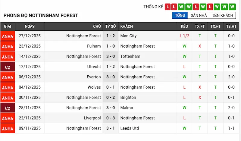 Phong độ gần đây của Nottingham Forest