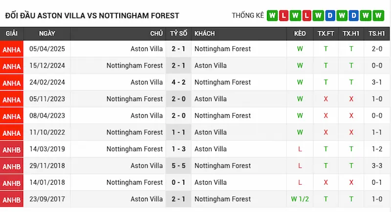 Lịch sử đối đầu Aston Villa vs Nottingham Forest