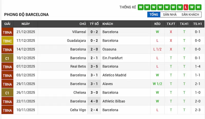 Phong độ gần đây của Barcelona