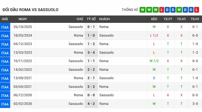 Nhận Định AS Roma vs Sassuolo 0h00 Ngày 11/01/2026 4 Lịch sử đối đầu AS Roma vs Sassuolo