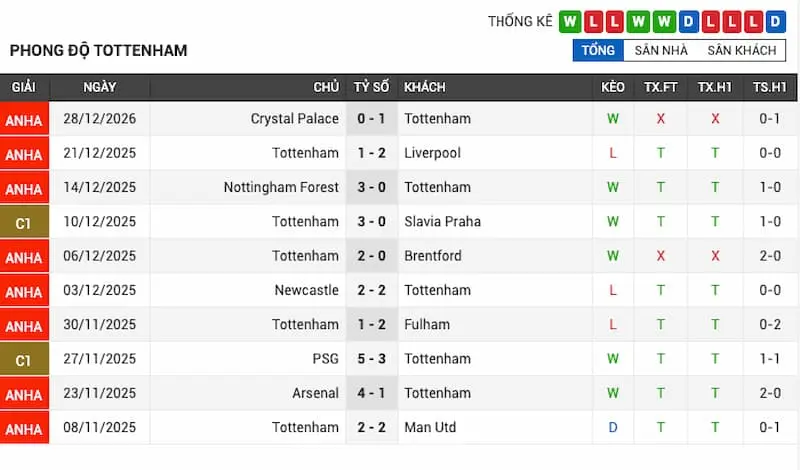 Phong độ gần đây của Tottenham