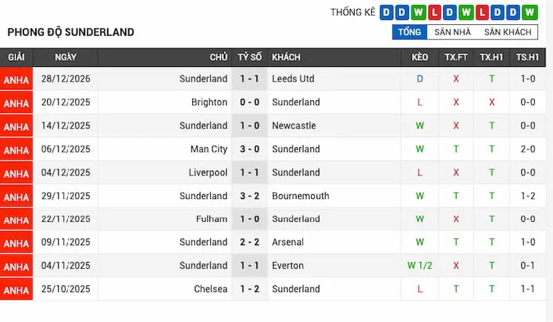 Phong độ gần đây của Sunderland