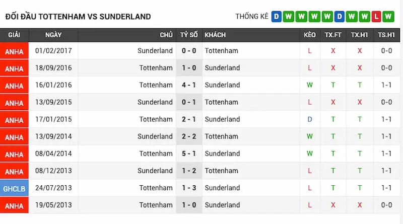 Lịch sử đối đầu Tottenham vs Sunderland