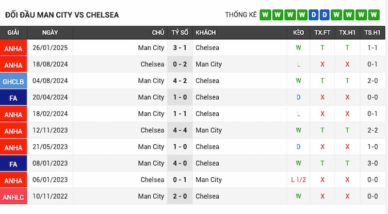 Nhận Định Man City vs Chelsea 0h30 Ngày 05/01/2026 2 Lịch sử đối đầu Man City vs Chelsea