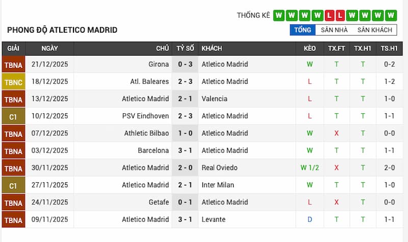 Phong độ gần đây của Atletico