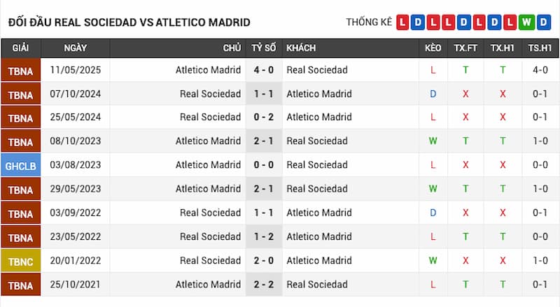 Lịch sử đối đầu Sociedad vs Atletico