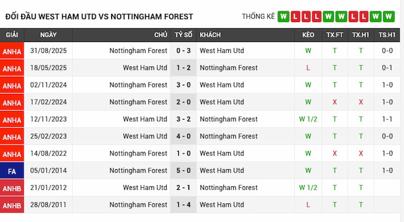 Lịch sử đối đầu West Ham vs Nottingham Forest
