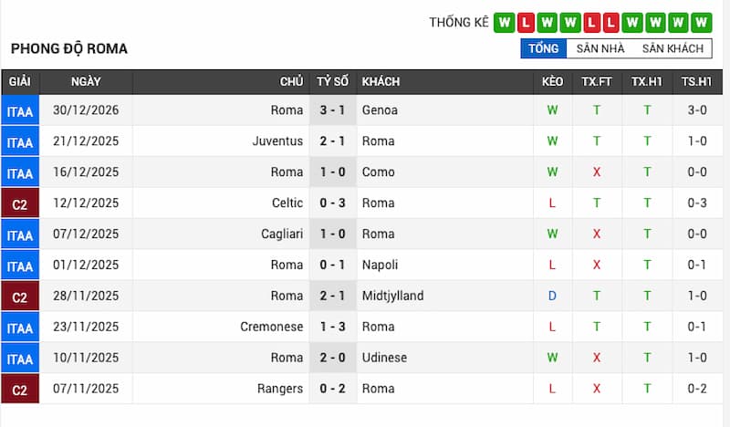 Phong độ gần đây của AS Roma