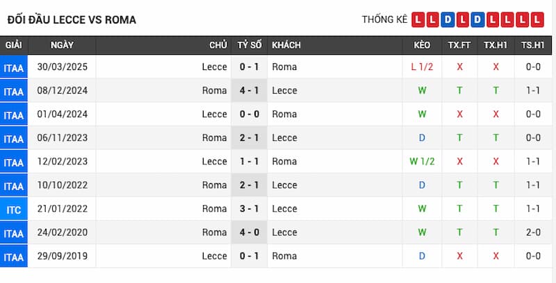 Lịch sử đối đầu Lecce vs AS Roma