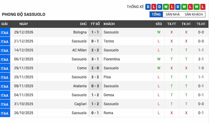 Phong độ gần đây của Sassuolo