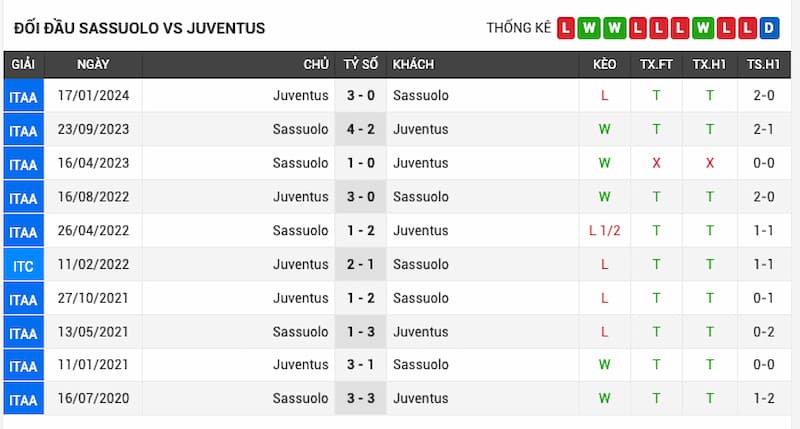 Lịch sử đối đầu Sassuolo vs Juventus