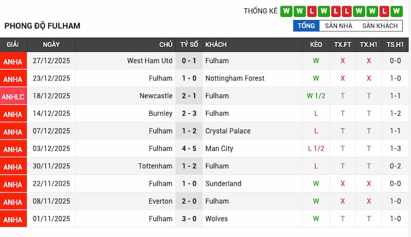 Phong độ gần đây của Fulham
