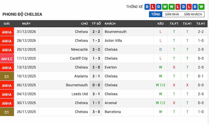 Phong độ gần đây của Chelsea