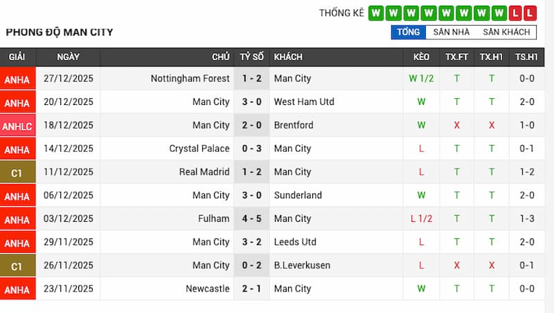 Phong độ gần đây của Man City