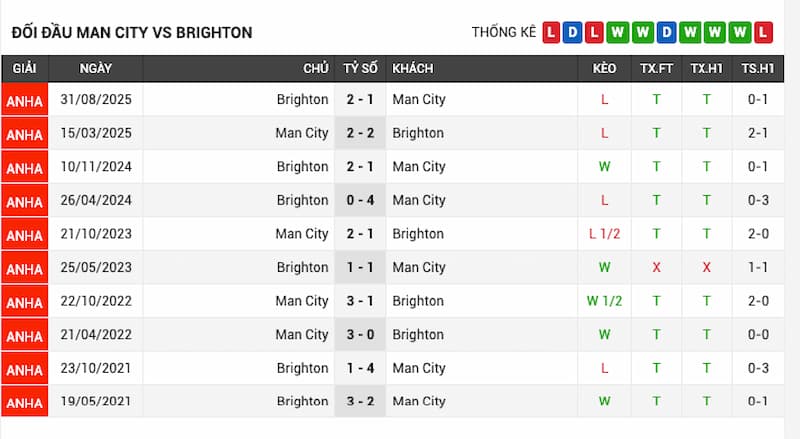 Lịch sử đối đầu Man City vs Brighton