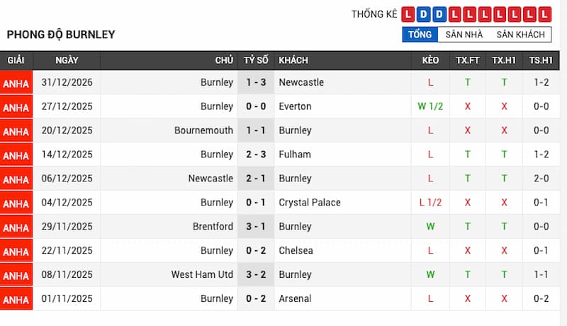 Phong độ gần đây của Burnley