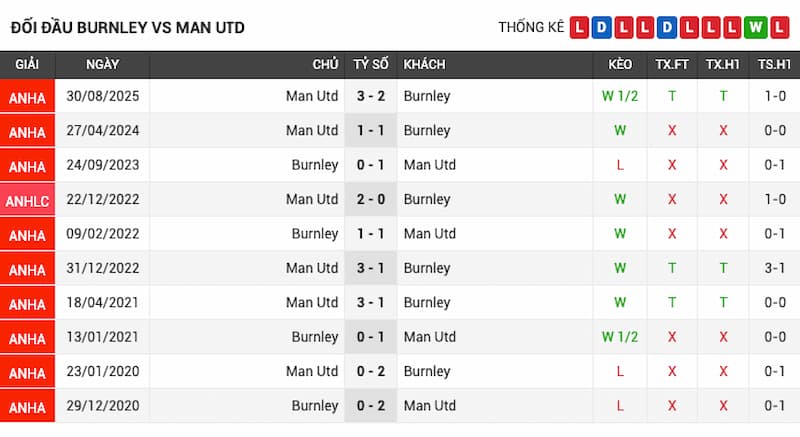 Lịch sử đối đầu Burnley vs Man United