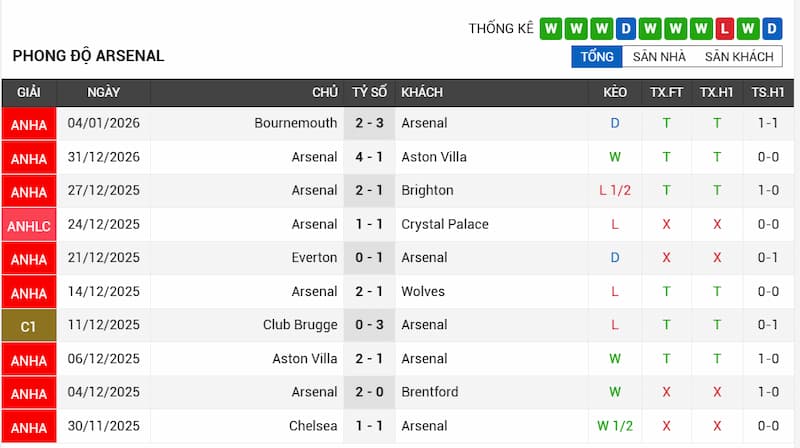 Nhận Định Arsenal vs Liverpool 3h00 Ngày 09/01/2026 2 Phong độ gần đây của Arsenal