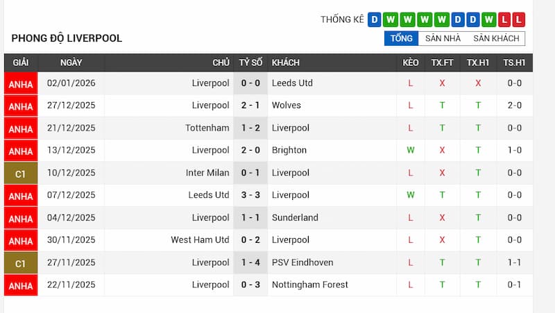 Nhận Định Arsenal vs Liverpool 3h00 Ngày 09/01/2026 3 Phong độ gần đây của Liverpool