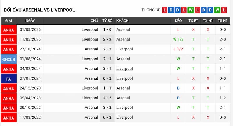Nhận Định Arsenal vs Liverpool 3h00 Ngày 09/01/2026 4 Lịch sử đối đầu Arsenal vs Liverpool