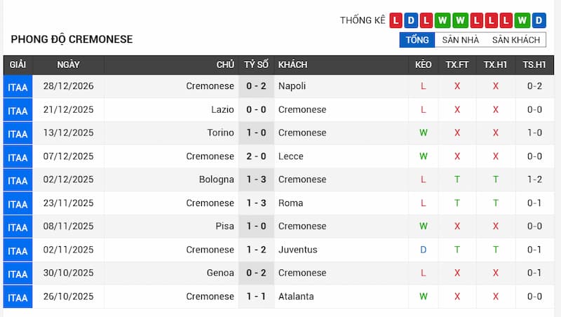 Phong độ gần đây của Cremonese