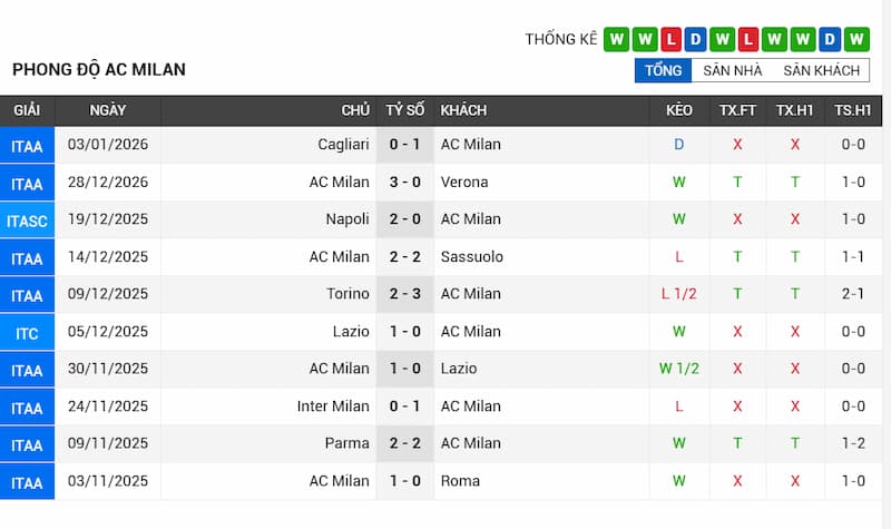 Phong độ gần đây của AC Milan