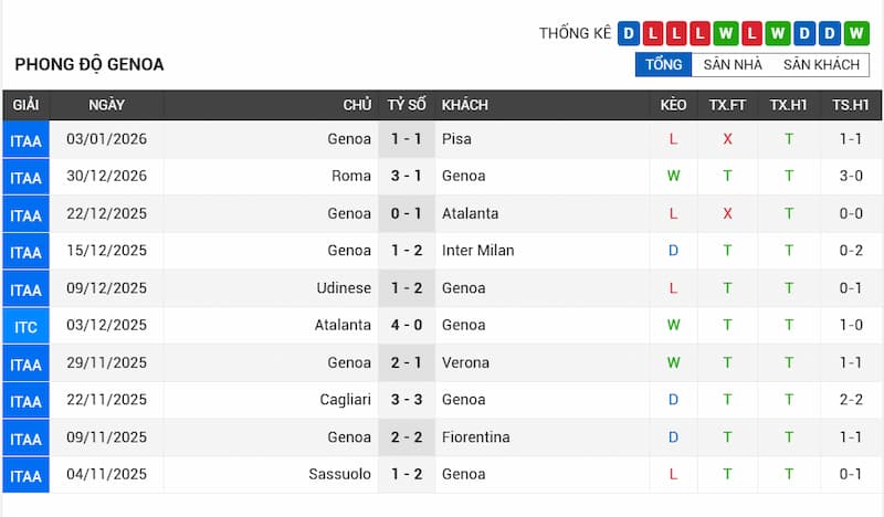 Phong độ gần đây của Genoa