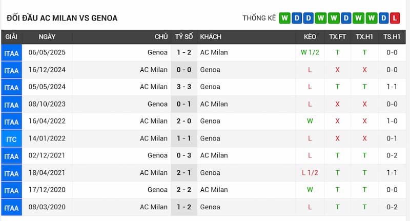 Lịch sử đối đầu AC Milan vs Genoa