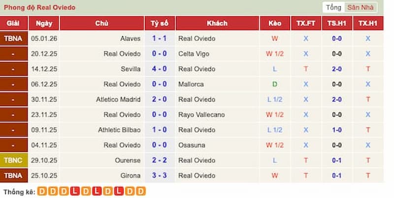 Nhận Định Real Oviedo vs Real Betis 20h00 Ngày 10/01/2026 2 Phong độ gần đây của Real Oviedo