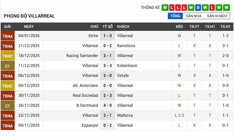 Nhận Định Villarreal vs Alaves 22h15 Ngày 10/01/2026 2 Phong độ gần đây của Villarreal