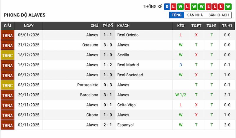 Nhận Định Villarreal vs Alaves 22h15 Ngày 10/01/2026 3 Phong độ gần đây của Alaves