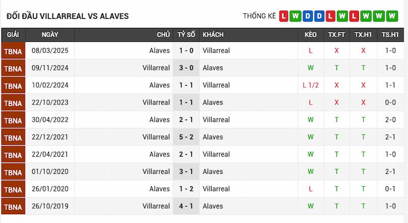 Nhận Định Villarreal vs Alaves 22h15 Ngày 10/01/2026 4 Lịch sử đối đầu Villarreal vs Alaves