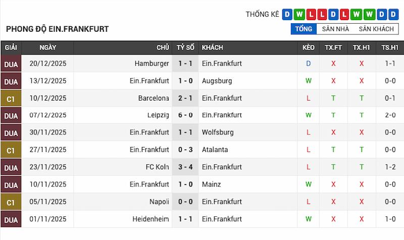 Phong độ gần đây của Eintracht Frankfurt
