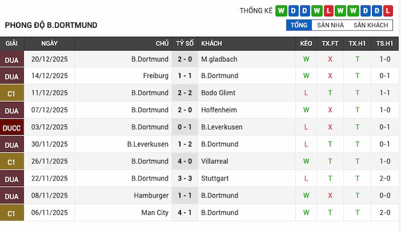 Phong độ gần đây của Dortmund