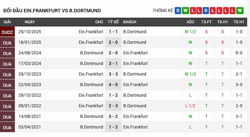 Lịch sử đối đầu Eintracht Frankfurt vs Dortmund