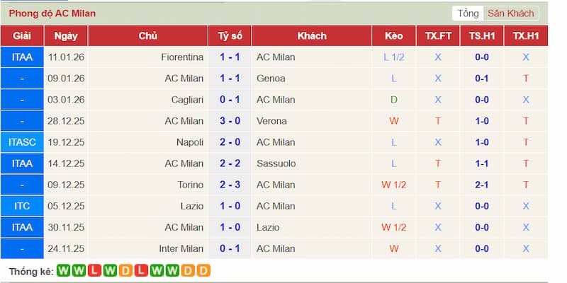 Phong độ gần đây của AC Milan