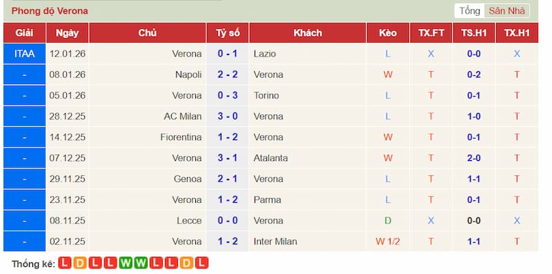 Nhận Định Hellas Verona vs Bologna Ngày 16/01/2026 2 Phong độ gần đây của Hellas Verona