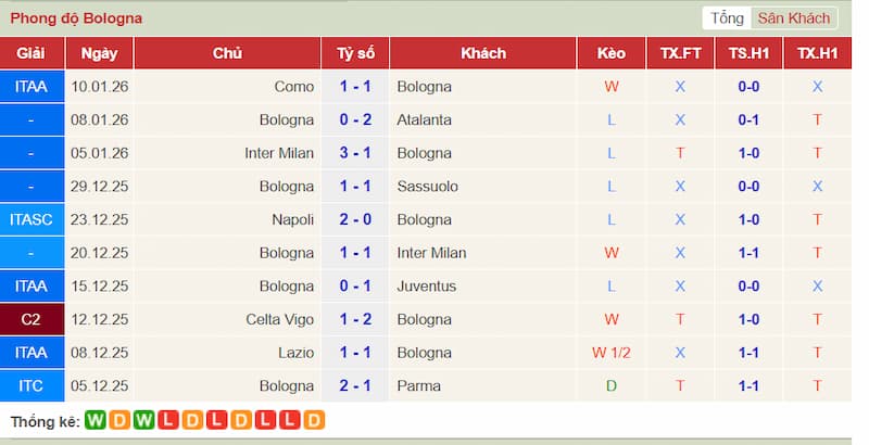 Nhận Định Hellas Verona vs Bologna Ngày 16/01/2026 3 Phong độ gần đây của Bologna