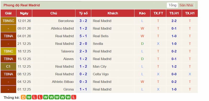 Phong độ gần đây của Real Madrid