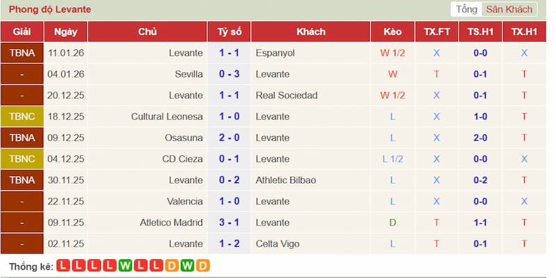 Phong độ gần đây của Levante