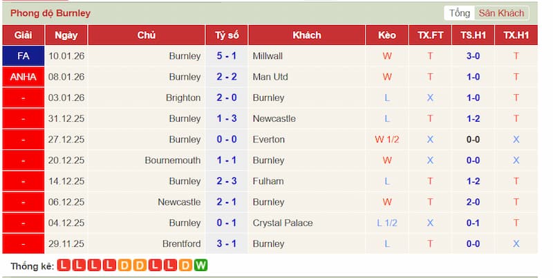 Phong độ gần đây của Burnley
