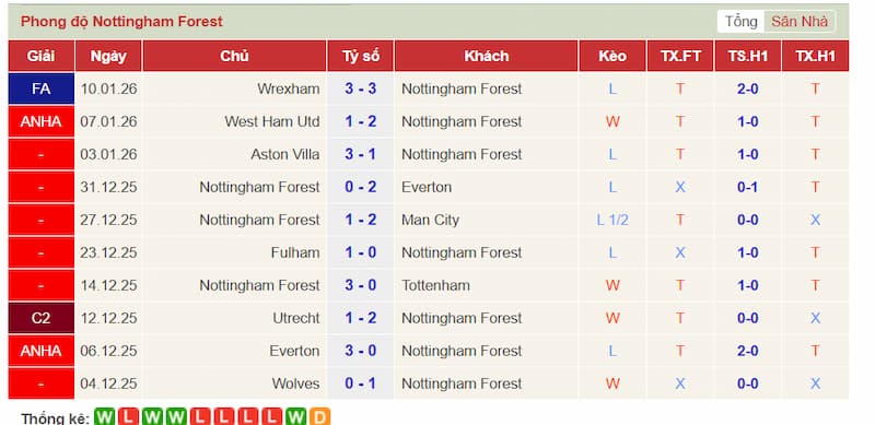 Phong độ gần đây của Nottingham Forest