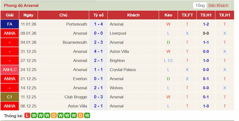 Phong độ gần đây của Arsenal