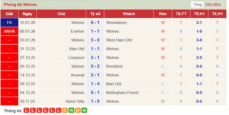 Phong độ gần đây của Wolves