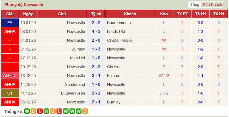 Phong độ gần đây của Newcastle