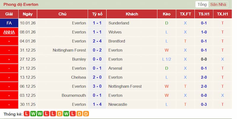 Phong độ gần đây của Everton