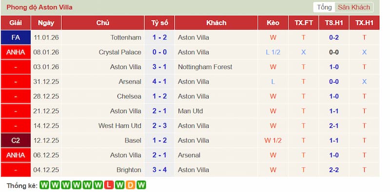 Phong độ gần đây của Aston Villa