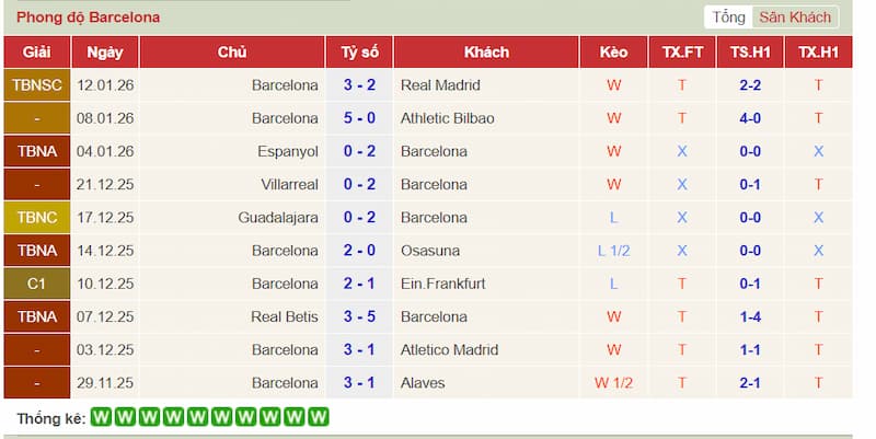Phong độ gần đây của Barcelona