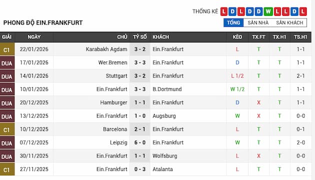 Phong độ gần đây của E.Frankfurt